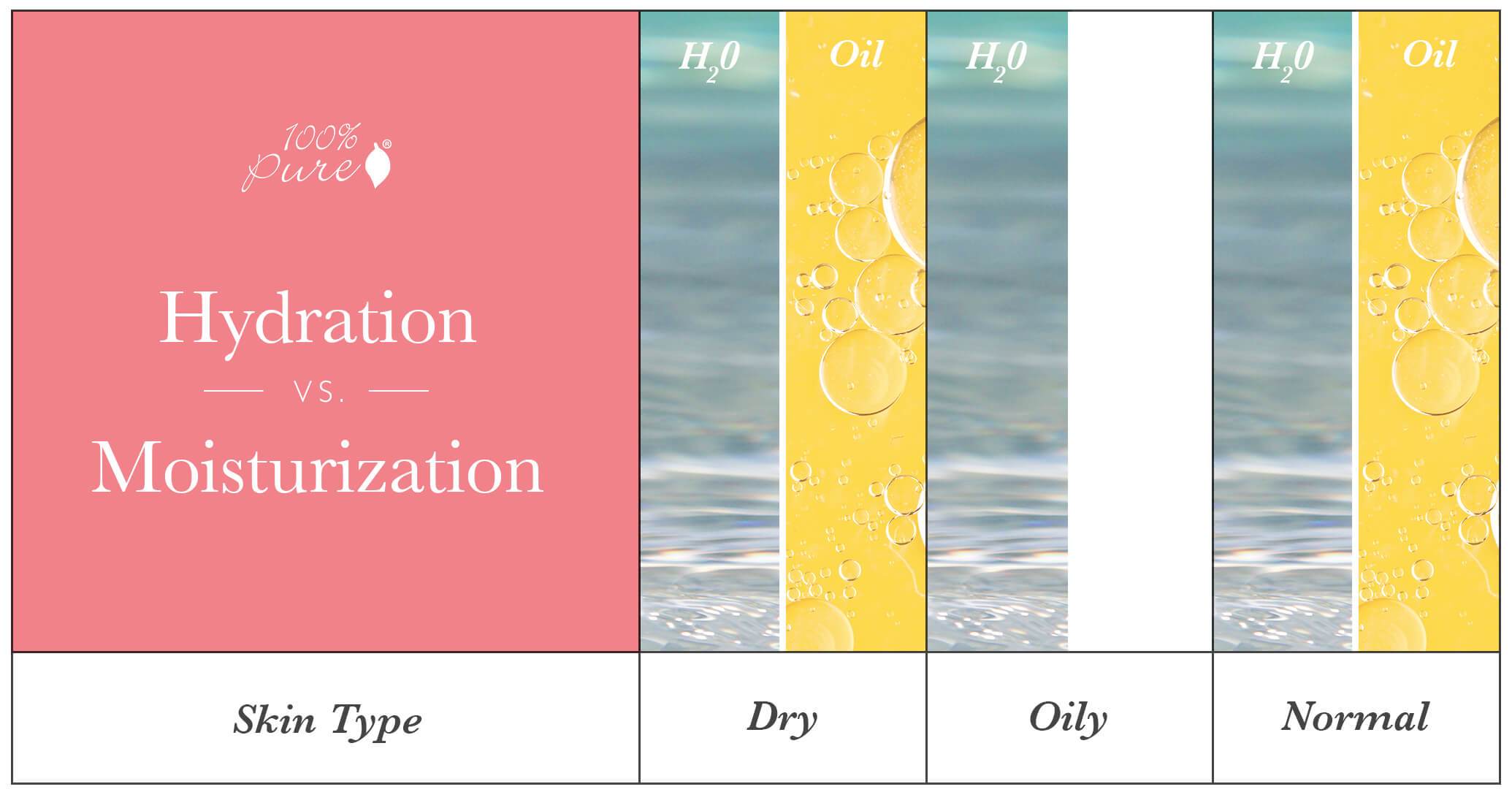 Moisture_and_Hydration_Chart_Skin_Type Moisture_and_Hydration_Chart_Skin_Type